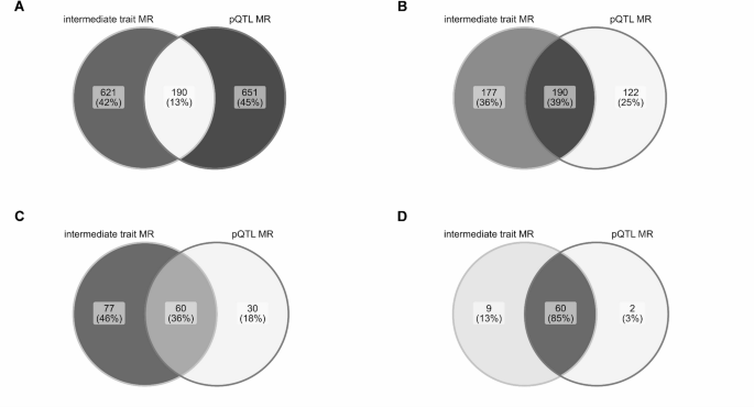 Venn diagrams comparing immune-cell-informed MR and protein-QTL MR evidence across immune-mediated diseases.