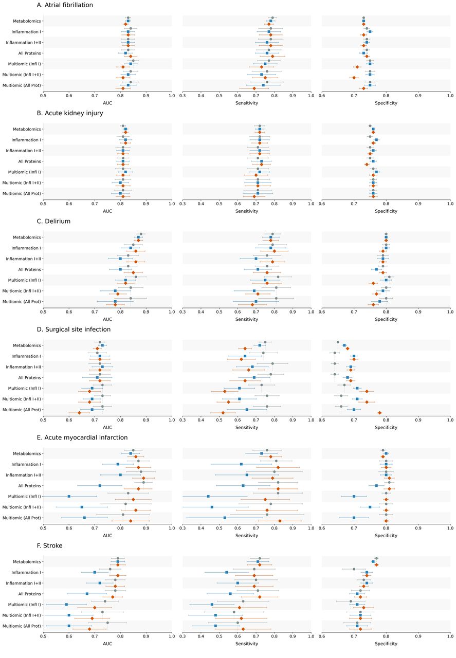 Model performance summaries across postoperative outcomes and omic feature sets.