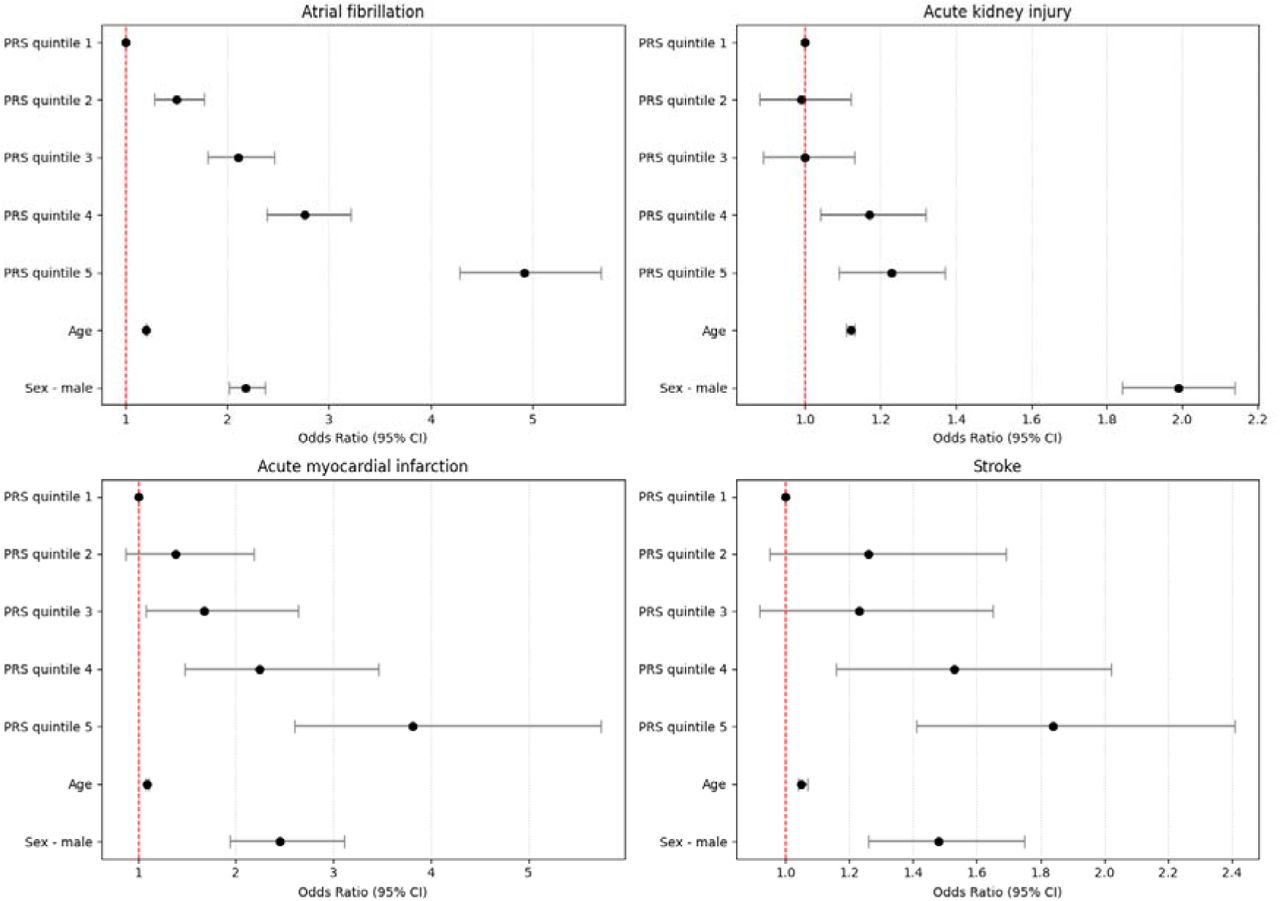 Polygenic risk score quintile associations for postoperative complications.