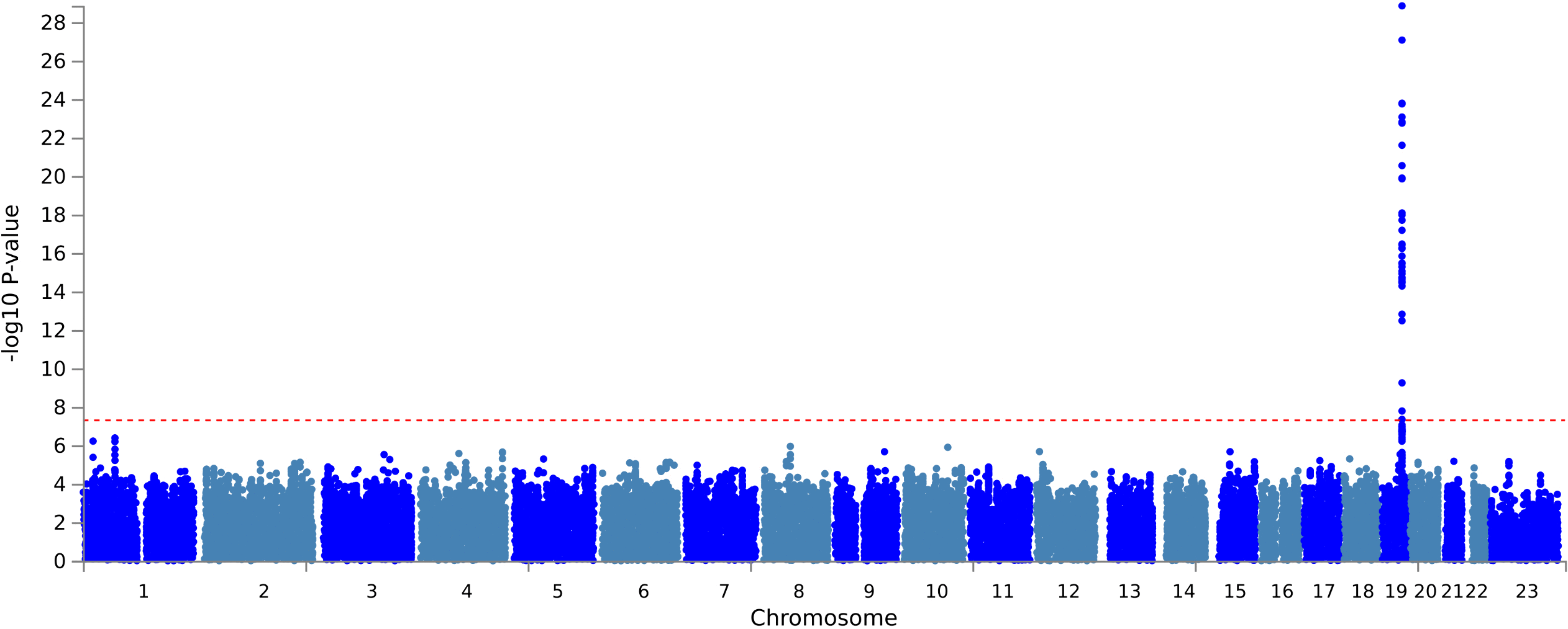 Manhattan plot from the postoperative delirium genome-wide association study.
