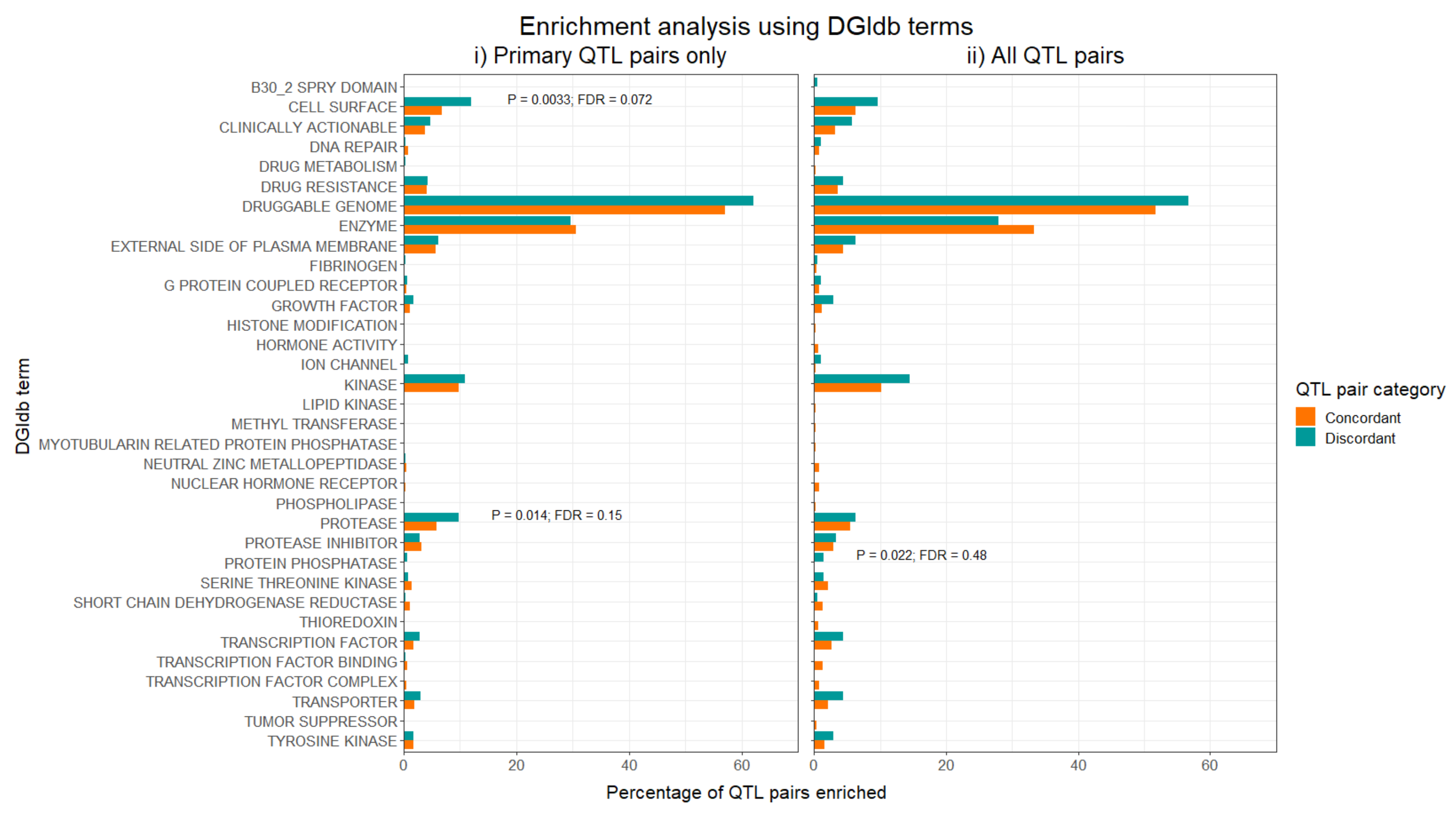 Enrichment results for the Drug-Gene Interaction Database